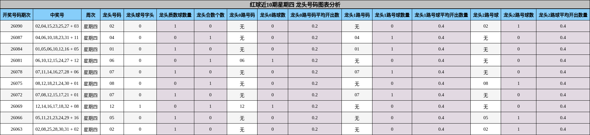 红球近10期星期四 龙头号码图表分析