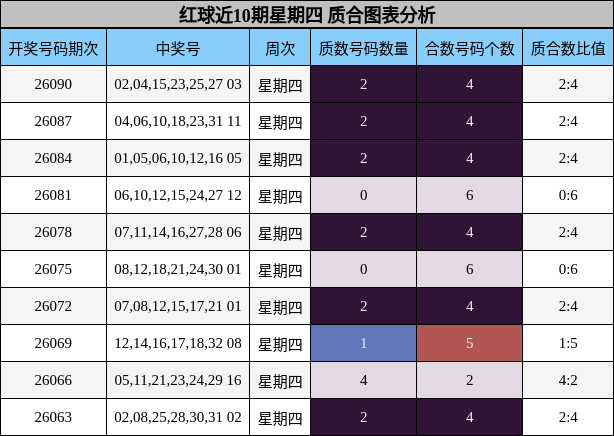 红球近10期星期四 质合图表分析
