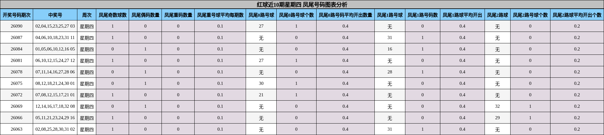 红球近10期星期四 凤尾号码图表分析