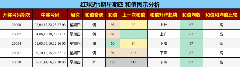 和值分析