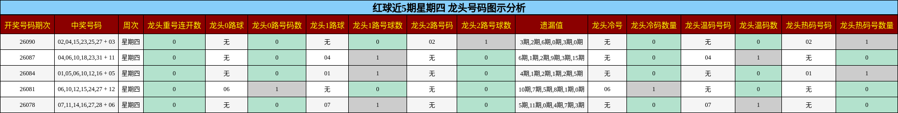 龙头号码分析