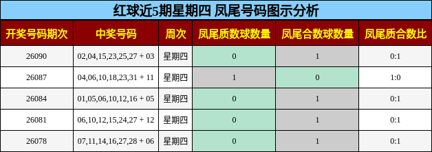 凤尾号码分析