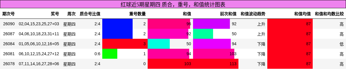 质合分析,重号分析,和值分析