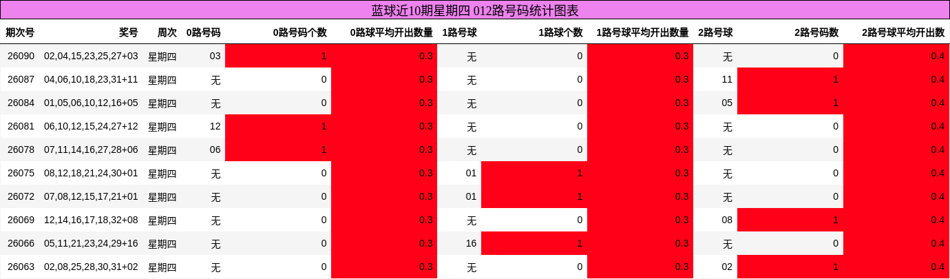 蓝球近10期星期四 012路号码统计图表
