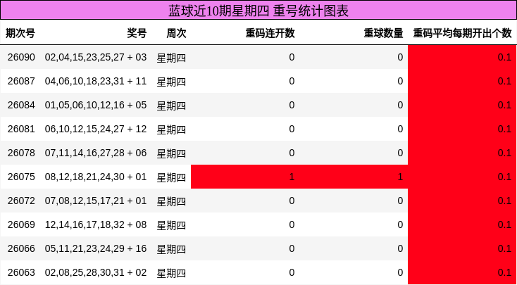 蓝球近10期星期四 重号统计图表