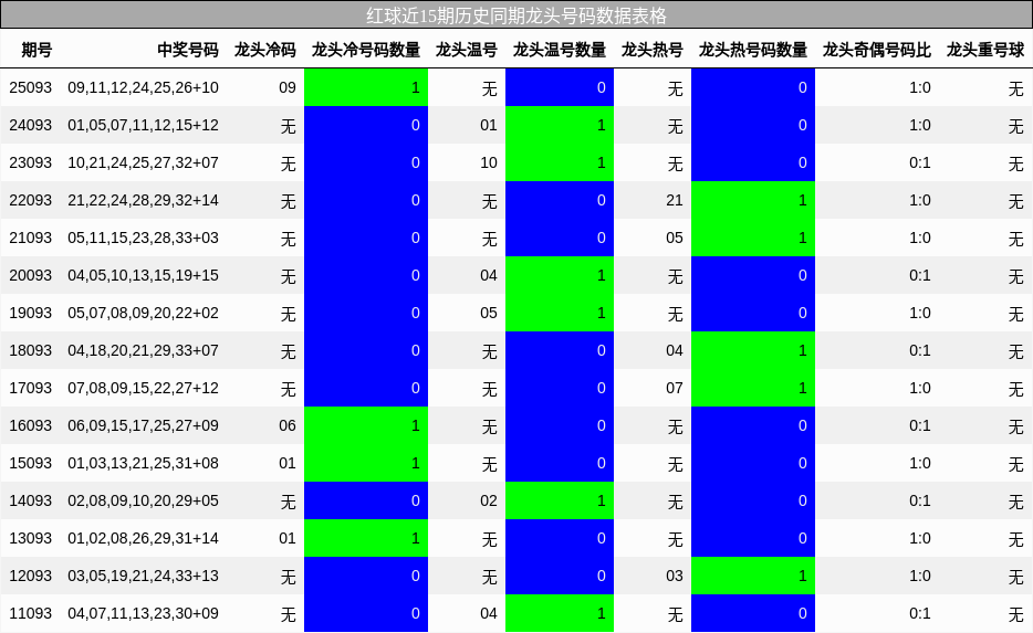 龙头号码分析