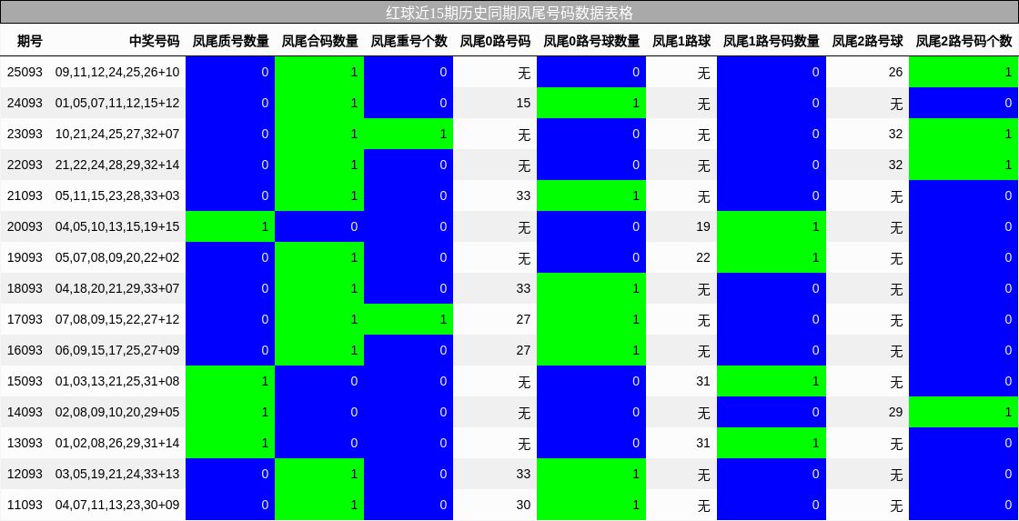凤尾号码分析