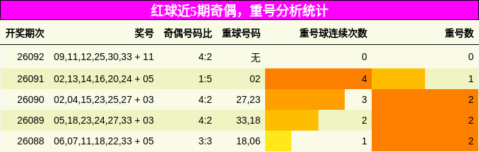 奇偶分析,重号分析
