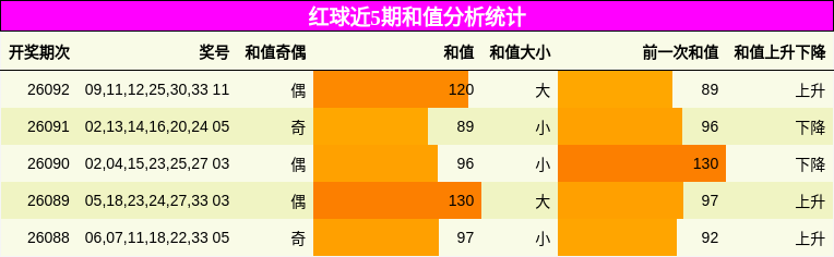 和值分析