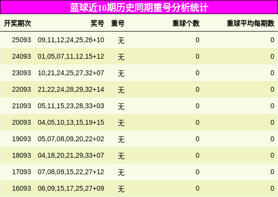 重号分析