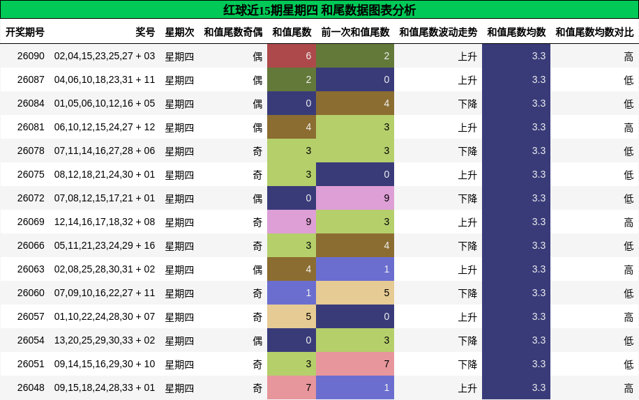 和尾分析