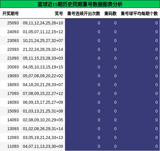 重号分析