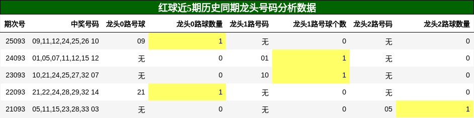 龙头号码分析