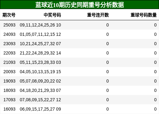 重号分析