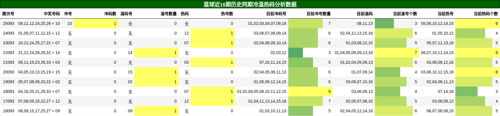 冷温热码分析