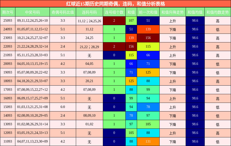 奇偶分析，连码分析，和值分析