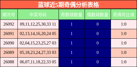 奇偶分析