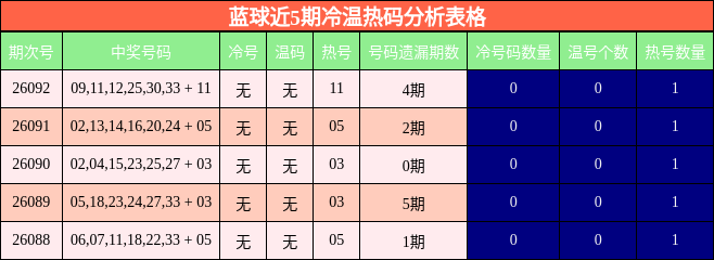 冷温热码分析