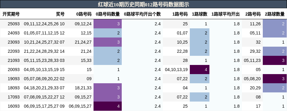 012路号码分析