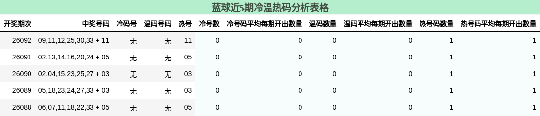 蓝球近5期冷温热码分析表格