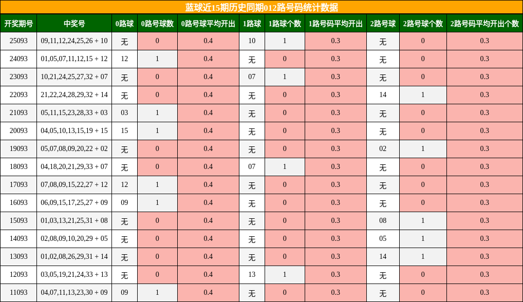 012路号码分析