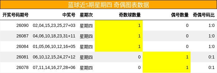 蓝球近5期星期四 奇偶图表数据