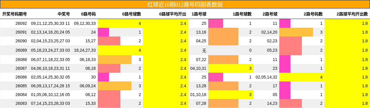 红球近10期012路号码图表数据