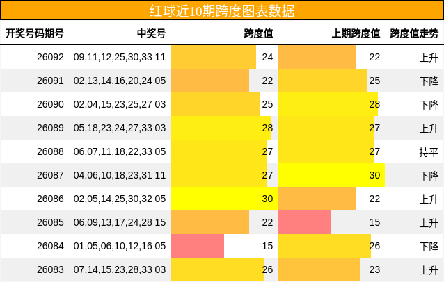 红球近10期跨度图表数据