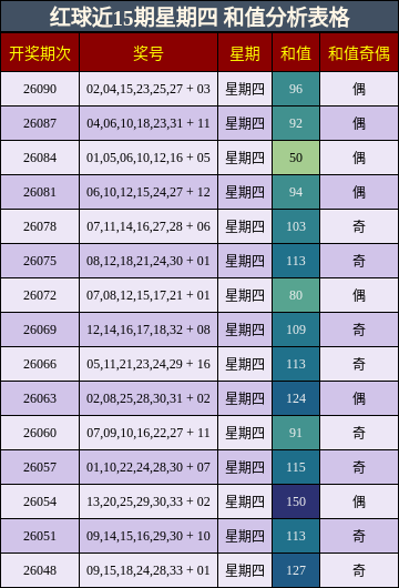 和值分析