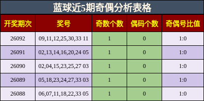 奇偶分析