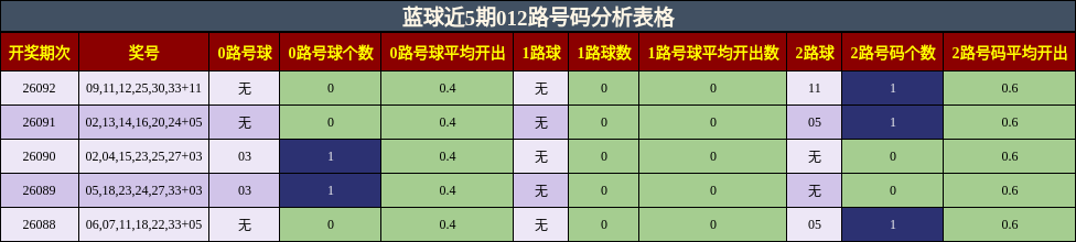 012路号码分析