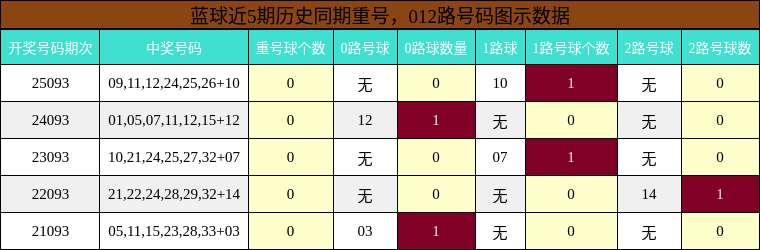 蓝球近5期历史同期重号,012路号码图示数据