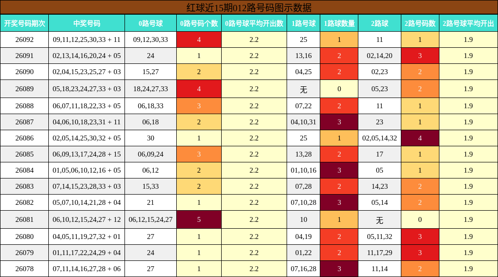 红球近15期012路号码图示数据