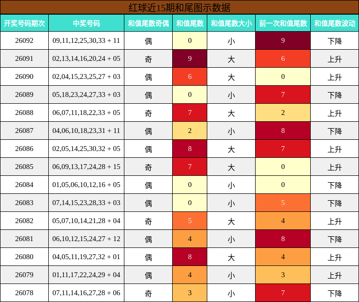 红球近15期和尾图示数据