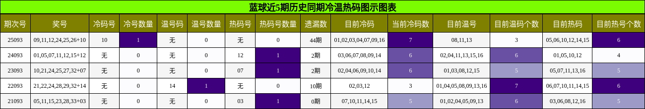 冷温热码分析