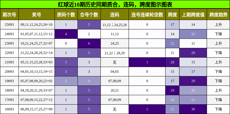 质合分析,连码分析,跨度分析
