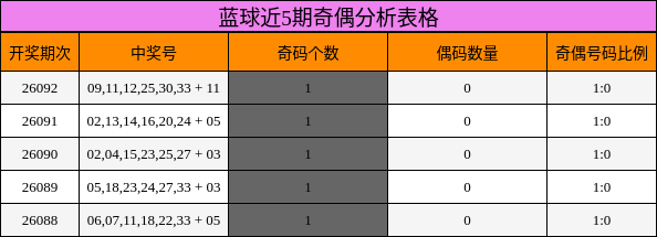 蓝球近5期奇偶分析表格