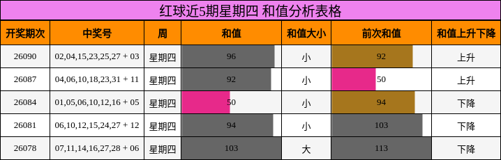 红球近5期星期四 和值分析表格