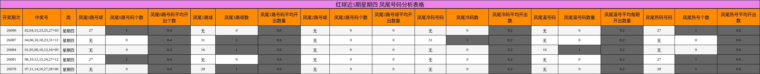 红球近5期星期四 凤尾号码分析表格