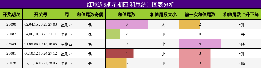 和尾分析