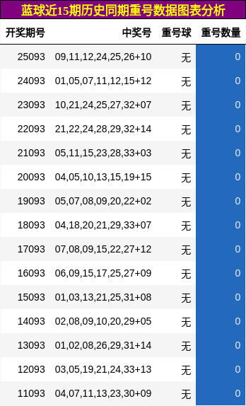 蓝球近15期历史同期重号数据图表分析