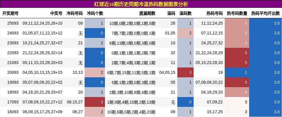 红球近10期历史同期冷温热码数据图表分析