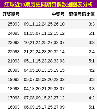 红球近10期历史同期奇偶数据图表分析