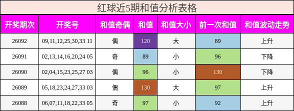 红球近5期和值分析表格