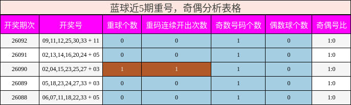 蓝球近5期重号,奇偶分析表格