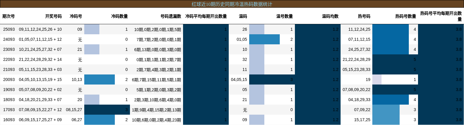 冷温热码分析