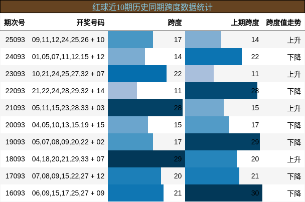 跨度分析