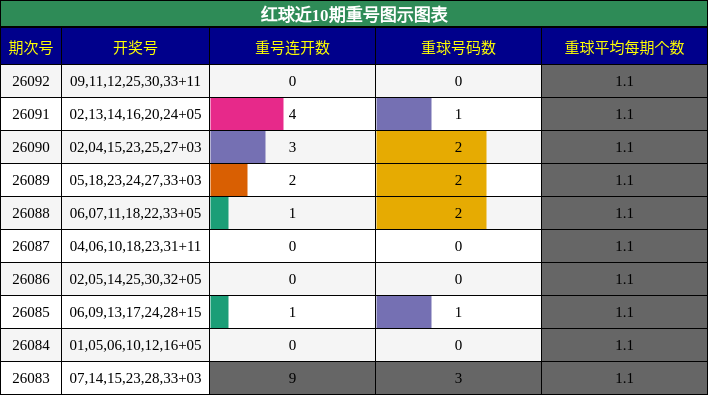 重号分析