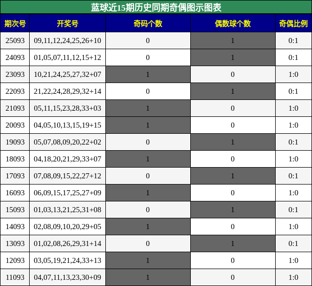 奇偶分析