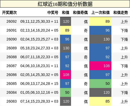 红球近10期和值分析数据